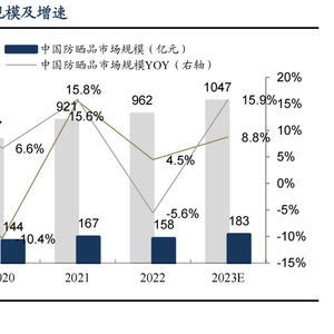 科思股份 防曬劑原料龍頭向下游拓展，開啟日用化學新篇章