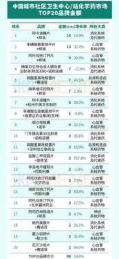城市社區中成藥銷售火熱，拜耳領跑化學藥市場