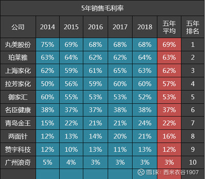 10家日化公司五年毛利率排名解析 珀萊雅位居第二，上海家化位列第三，機械設備銷售影響幾何？